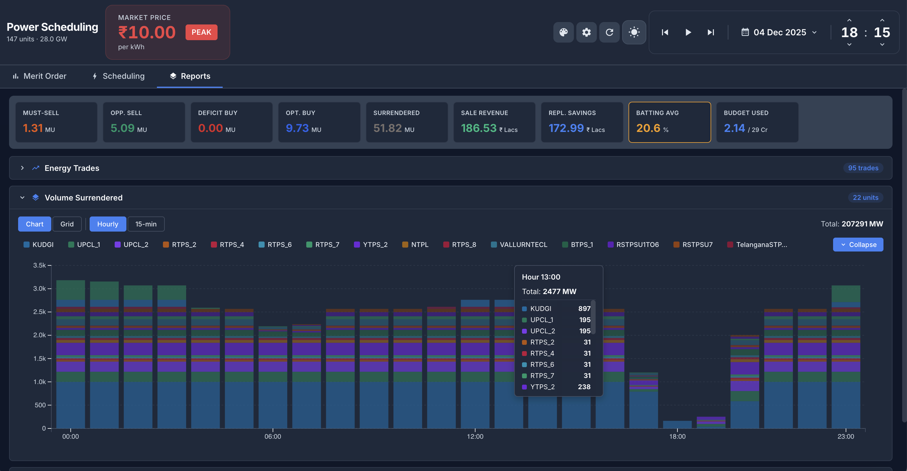 Energy Atlas volume surrendered chart showing unit-wise breakdown across 24 hours