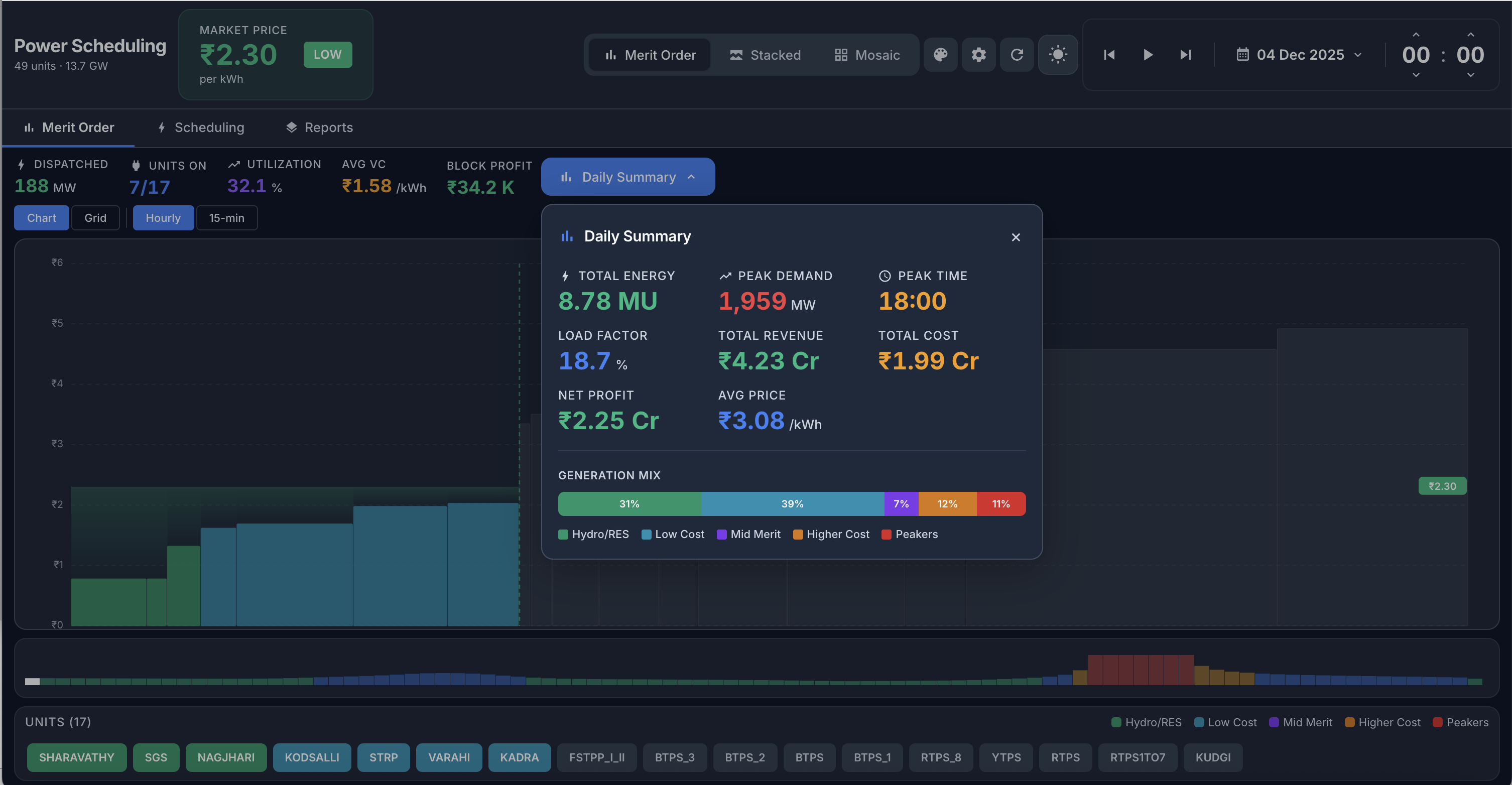 Energy Atlas daily summary showing total energy, revenue, cost, net profit and generation mix