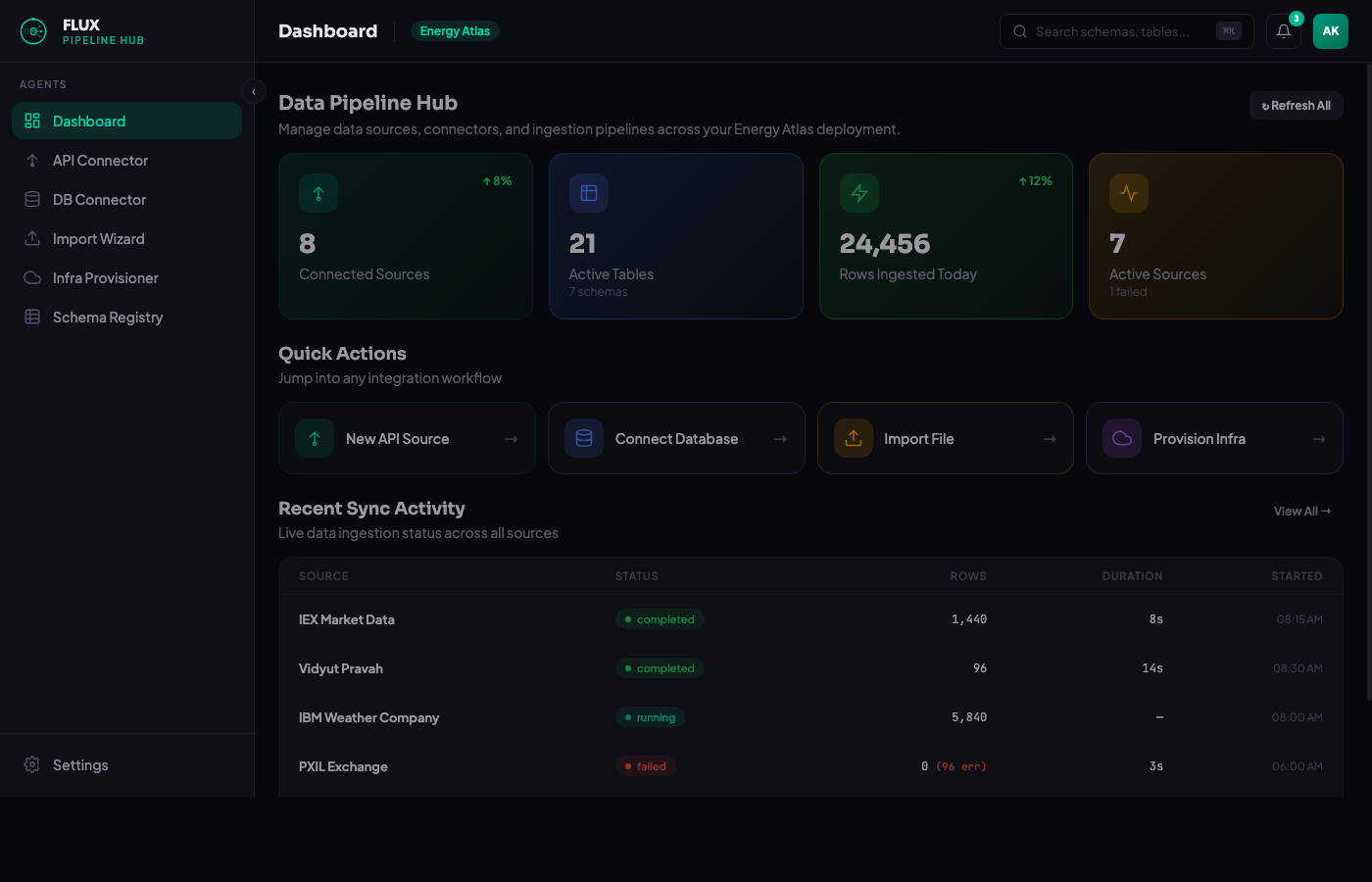 FLUX Data Pipeline Hub dashboard showing connected sources, active tables, and sync activity