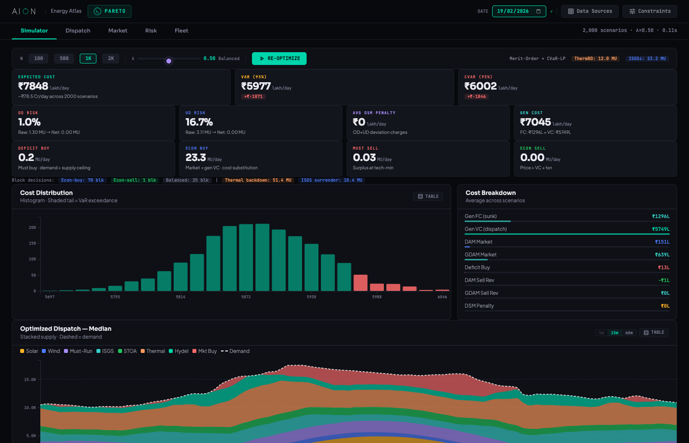 PARETO Simulator showing CVaR-LP optimization with cost distribution, KPIs, cost breakdown, and optimized dispatch stack