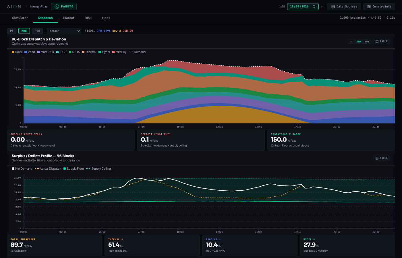 PARETO Dispatch tab showing 96-block dispatch and deviation, surplus/deficit profile, surrender profile, and unit-level dispatch