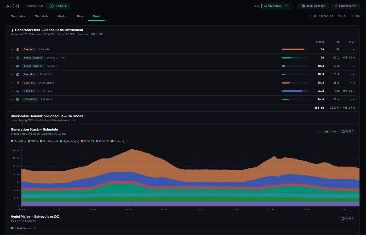 PARETO Fleet tab showing generator fleet schedule vs entitlement, generation stack by source, hydel major, and STOA/MTOA/Banking