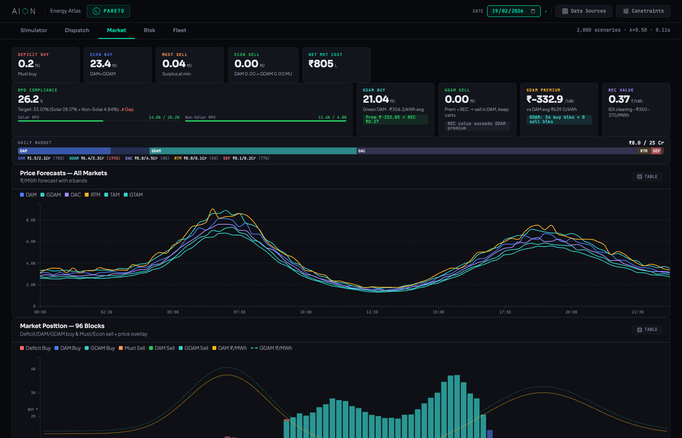PARETO Market tab showing RPO compliance, GDAM routing, budget bar, price forecasts, market position, and P&L vs Risk