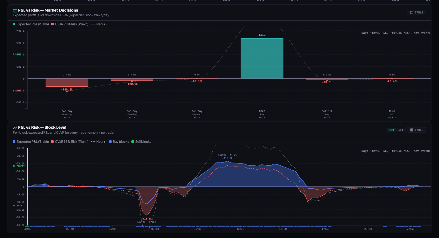 PARETO P&L vs Risk — Market Decisions bar chart and Block Level 96-block timeline showing expected profit vs CVaR downside risk