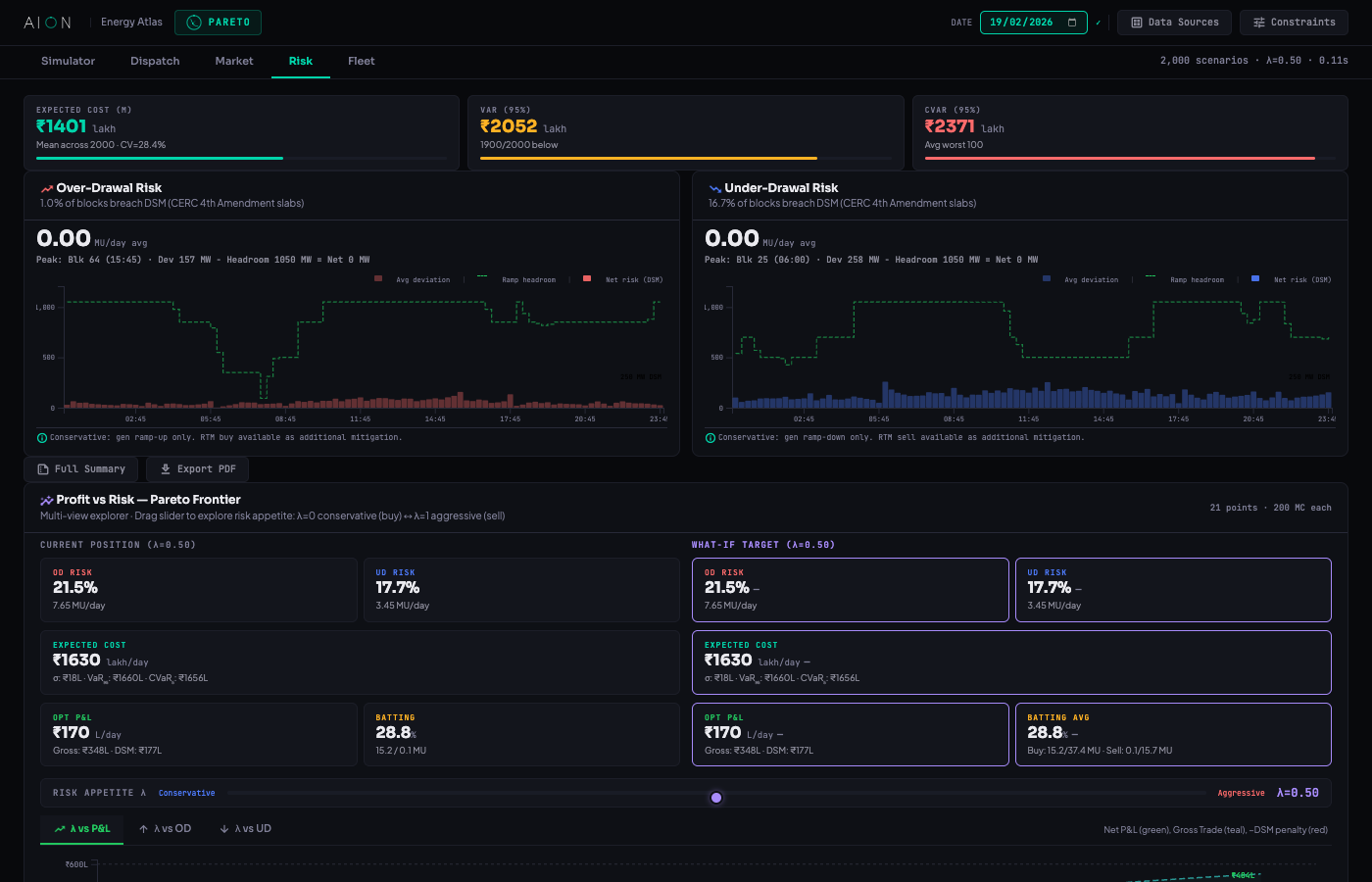 PARETO Risk tab showing cost risk cards, OD/UD risk with block drill-down, Pareto Frontier multi-view with what-if panel, cost distribution tail analysis, and risk decomposition